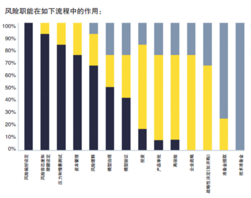 安永：险企需要更有效的风险管理 