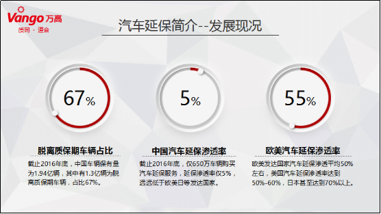 汽车延保和保险有何区别 万高CRO刘德春分享汽车延保经验