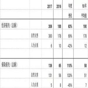 2017年全球保险因灾损失约1360亿美元，为sigma历史记录第三高 