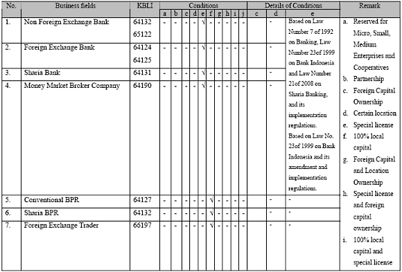 Extract of Negative Investment List 2010