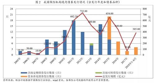 分债券种类来看，2015年以前保险机构发行的均为次级定期债券（次级可转债除外），次级定期债券是保险机构长期以来进行直接债务融资的主要方式，一般为私募发行，发行后可在交易所或全国银行间债券市场挂牌转让。2015年推出的资本补充债券要求在全国银行间债券市场公开发行，因其较好的流动性、流动性溢价少导致融资成本相对较低、交易灵活等更加受到保险公司的青睐，因此之后发行的几乎全部为资本补充债券。根据公开资料，自2005年至2017年，我国保险机构发行的次级定期债券累计有92只，均为私募发行，其中在交易所（仅上海证券交易所有挂牌记录）和银行间市场挂牌交易的共35只、纯私募交易未挂牌的57只，次级定期债券累计发行规模2,597.68亿元；由于我国的境内上市保险公司数量一直很少，因此次级可转债也极少，历史上仅有1只，系中国平安保险（集团）股份有限公司于2013年发行，规模260.00亿元，在上海证券交易所挂牌交易，并于2015年终止（部分赎回、部分转股）；资本补充债券累计发行21只，规模共1,086.00亿元，全部在银行间市场公开发行和挂牌交易，截至2017年末全部处于存续状态。