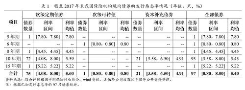 为排除发行时点整体利率水平不同的影响，联合评级对发行票息率减去同日同期限的中债国债到期收益率后的利差情况进行统计，结果如下表。整体发行利差区间为[0.96%，4.76%]，利差均值为2.16；其中，1只5年期次级定期债券虽然期限最短，但其利差显著高于其他债券，达4.76%，系亚太财产保险有限公司于2011年发行的2.50亿元的固定利率债券；1只8年期次级定期债券的利差为1.91%，较同种类较长期限债券的利差均值略低；10年期债券中，72只次级定期债券的利差均值高于资本补充债券利差均值0.19个百分点（此为简单算数平均利差下的差额，若换成按发行金额加权平均的利差均值，则次级定期债券的利差均值高于资本补充债券利差均值0.11个百分点）；1只15年期次级定期债券的利差为1.96%。