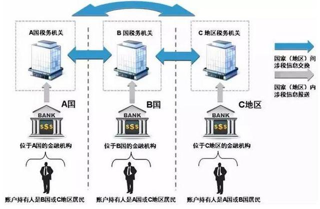 反避税新规实施：海外大批华人账户已被封